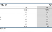 미래에셋대우, 파생결합 헤지서 대규모 손실 전망 ‘목표가↓’-유안타