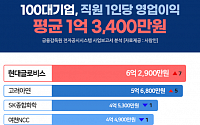 지난해 100대 기업 직원 1인당 평균 영업이익 1억3400만…가장 많은 기업은?