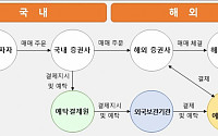 예탁결제원 “해외주식 투자자 권리…국내 주식과 동일하게 보호”