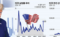 미국, 고용쇼크에 추가 경기부양책 속도 낸다