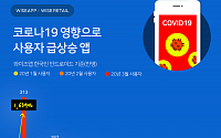 '코로나19' 영향으로 뜬다…굿닥·줌(ZOOM)·경기지역화폐·똑닥 앱 이용자 급상승