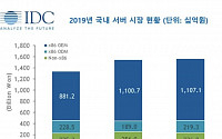 지난해 국내 서버 시장 1조5632억원 규모…1.1% 성장