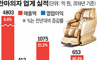 안마의자 업계, 지난해 나란히 ‘매출 늘고 영업이익 줄고’