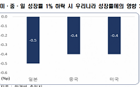 한경연 &quot;코로나19로 美ㆍ中ㆍ日 성장 위축 시 한국도 성장률 최대 2%P↓&quot;