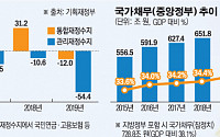 [종합] 작년 재정수지 '역대 최악'…국가부채는 1700조 돌파