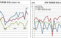 가계·기업 3월 은행대출 역대최대 증가…빚내 동학개미운동·코로나19 지원