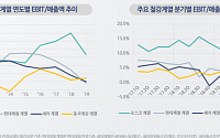 실적 저하 심화된 철강업계, 정기평가 앞두고 신용등급 ‘경고등’