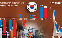 [종합] 생산ㆍ소비ㆍ투자ㆍ수출 '사면초가'…韓, IMF 이후 첫 역성장 우려