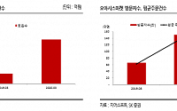 “지어소프트, 오아시스마켓 성장세 지속 전망”-SK증권
