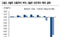 “OECD 경기선행지수 급락, 한국ㆍ중국 선진국 대비 양호”-NH투자