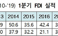 코로나19에도 외국인 투자 소폭 늘어…2분기는 암울