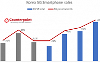 &quot;올해 국내 5G 스마트폰 840만 대…전체 48% 차지&quot;