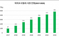 식약처, 국산 바이오시밀러 글로벌 진출 적극 지원