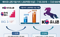 K-유니콘 프로젝트 돌입…‘예비 유니콘’ 500곳 육성
