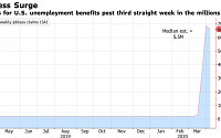 [상보] 미국서 코로나19발 ‘실업쇼크’ 지속…3주간 1680만명 실직
