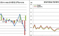 코로나19 강타…외국인 3월 중 주식시장서 110.4억 달러(13.5조 원) 뺐다