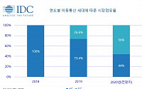 한국IDC, 작년 국내 스마트폰 시장 전년比 5.9% 감소
