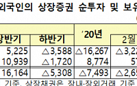 외국인, 두 달동안 국내 주식 17조 팔았다… 3월에만 ‘13조 매도’