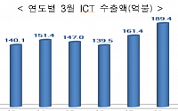 3월 ICT 수출 160억 달러ㆍ수입 94.4억 달러…2개월 연속 증가