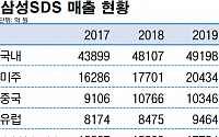 삼성SDS, 해외 성장세 뚜렷...지난해 매출 비중 국내↓ㆍ해외↑