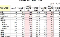 IMF, 올해 세계경제 -3.0% 성장 '대공황 이후 최악'…韓 -1.2% 선방