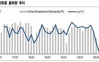 중국 스마트폰 시장, 코로나19에도 회복세 빨라