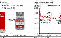 “HDC현산, 코로나19로 상황 급변…아시아나항공 인수 재협상 가능성”-SK증권