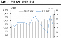 “쿠팡의 영업손실 급감, 이커머스 경쟁 구도 변화 감지”-한국투자