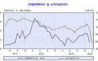 KDI &quot;코로나19 확산, 한국 경제 경기 위축 심화ㆍ불확실성 확대&quot;