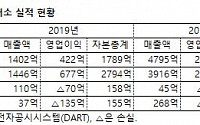 가상자산 거래소, 지난해 실적 '뒷걸음'