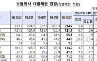 보험사 대출채권 잔액 2.3% 증가한 235조…가계대출 증가 영향