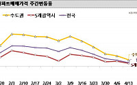 강남3구 아파트값 4주 연속 하락세