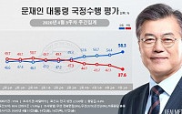 문재인 대통령 국정지지도 58.3%…1년6개월來 최고치