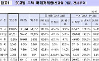 3월 주택매매 10만9000건ㆍ전월세 20만건 거래