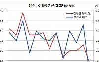 [상보] 코로나19에 1분기 GDP -1.4% 금융위기후 최악..그나마 정부가 받쳐