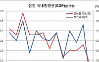 [종합] 코로나19에 1분기 GDP -1.4% 금융위기후 최악…그나마 정부가 받쳐