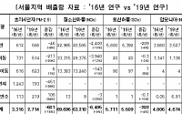 서울시 “초미세먼지 등 대기오염물질 감소…중국보다 국내 원인 커”