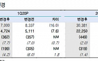 LG디스플레이, 2분기가 고비 단기 보수적 접근 ‘매수’-한국투자