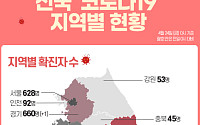 [종합] 코로나19 확진자 6명 늘어난 1만708명…누적 8501명 격리 해제