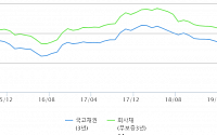 [위기의 회사채➀] 채안펀드 투입에도 신용 스프레드 확대