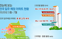 5~7월 입주예정 아파트 전국 8만7000세대