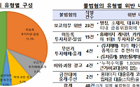 금감원, 지난해 45개 유사투자자문업자 불법 혐의 적발