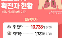 [종합] 코로나19 신규 확진자 10명, 7명 해외유입…사망자 1명·격리해제38명↑