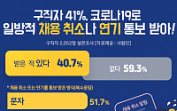 구직자 41% “코로나19로 채용 취소ㆍ연기 통보 받았다”