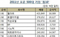 삼성, 글로벌 500대 기업 22위로 10계단↑