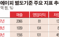 [상장사 재무분석] 대유에이피, 성장세 이상 징후…순차입도 증가세