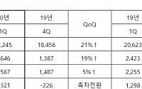 [상보] 삼성전기, 영업이익 1646억 원…전년비 32% 감소