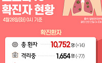 [종합] 코로나19 신규 확진자 14명, 12명 해외유입…사망자 1명·격리해제 90명↑