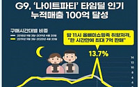 G9, '나이트파티' 타임딜 1시간 매출 7억…누적매출 100억 달성