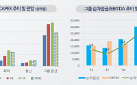 LG그룹, 디스플레이·화학 사업 부담… 그러나 차입금 증가세는 둔화
